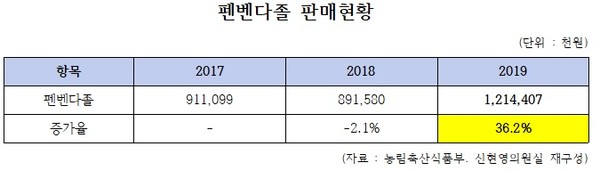 펜벤다졸 판매현황 (자료: 농림축산식품부, 신현영 의원실 재구성)