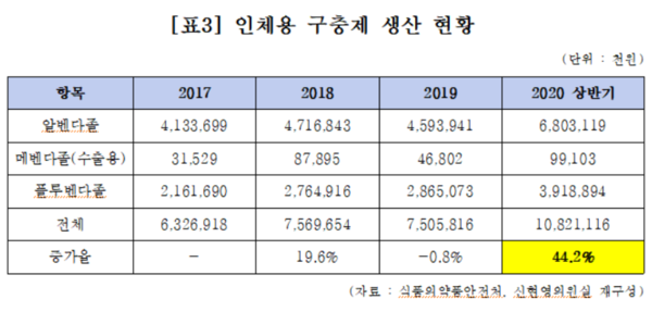 인체용 구충제 생산현황 (자료 : 식품의약품안전처, 신현영의원실 재구성)