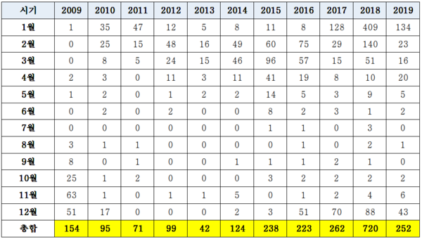 최근 10년간(2009~2019) 독감원인 사망통계(출처 : 통계청, 신현영 의원실 재구성)