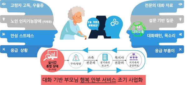 AI기반 고령자 신경질환 & 정신건강 모니터링 서비스 모델