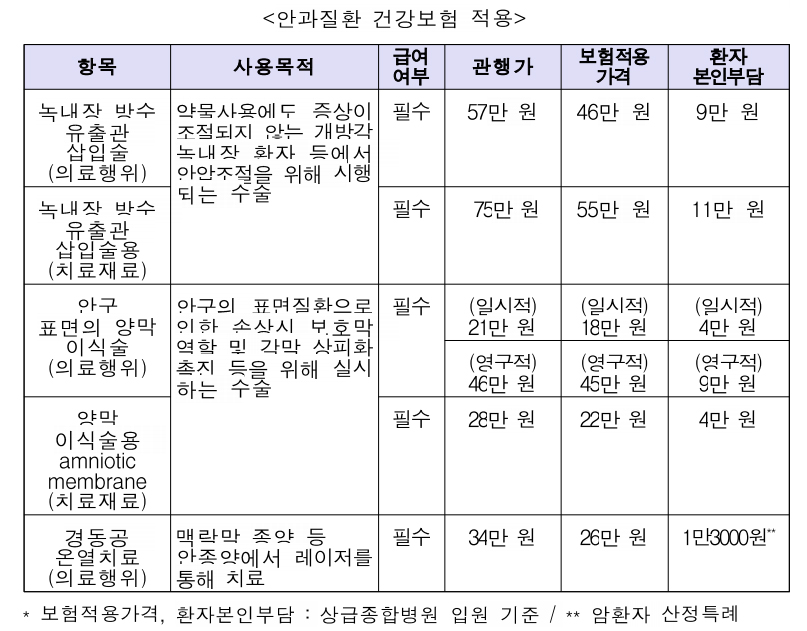 녹내장 등 안과질환 건강보험 적용...치료비 132만원→20만원으로