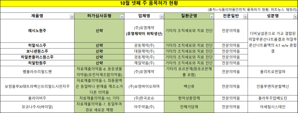 10월 넷째 주 토토 사이트 디시 및 자료제출의약품 품목허가 현황 (사진출처=히트뉴스 재정리)