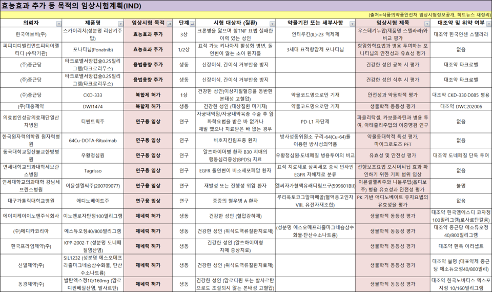 효능효과 추가 등의 목적으로 승인받은 10월 4주차 토토 사이트 디시시험계획(IND)(출처=식품의약품안전처 토토 사이트 디시시험정보 공개, 히트뉴스 재정리)