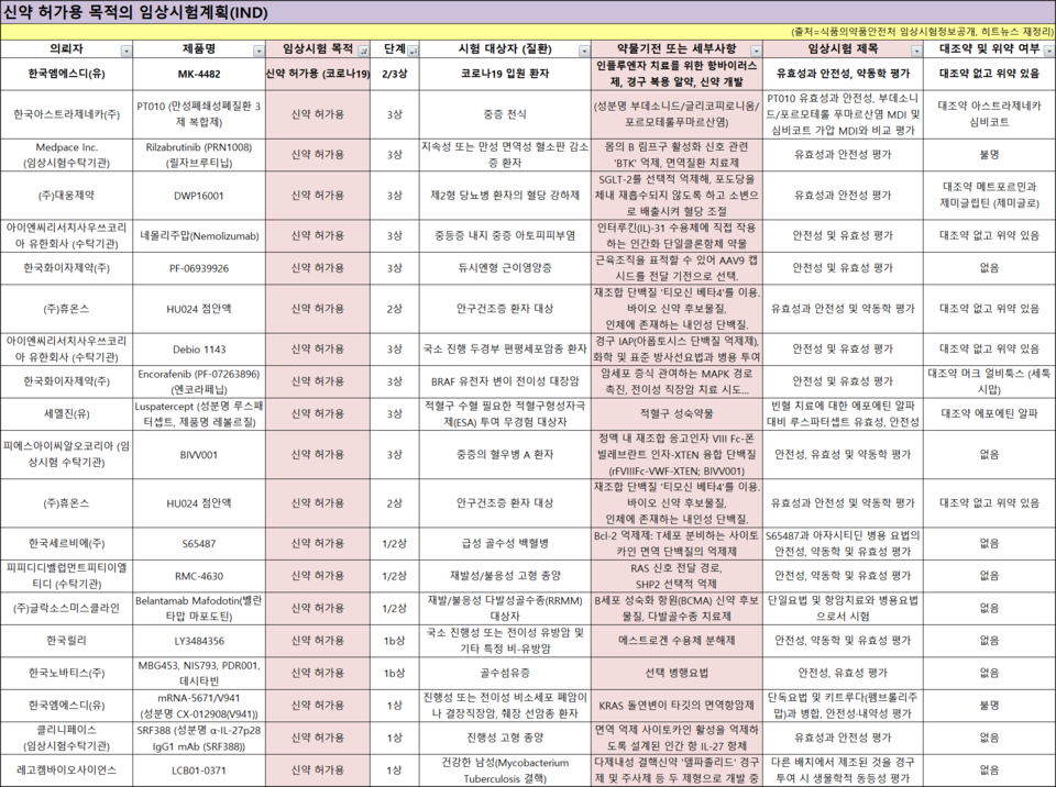 토토 사이트 디시 허가용 목적으로 승인받은 10월 4주차 임상시험계획(IND)(출처=식품의약품안전처 임상시험정보 공개, 히트뉴스 재정리)