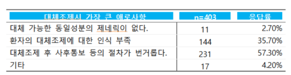 대체조제 시 가장 큰 애로사항 (사진제공=서울시약사회)