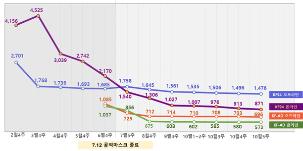 마스크 온라인·오프라인 가격 동향 (단위: 원/개)