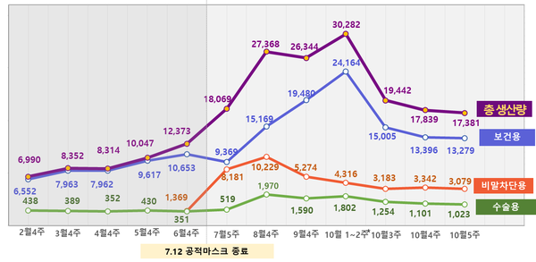 마스크 제조업체 주단위 생산 동향 (단위 : 만 개, 식품의약품안전처)
