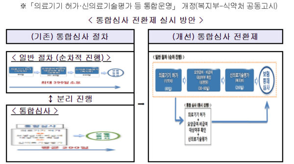 의료기기 허가·신의료기술평가 등 통합운영 개정 (복지부-식약처 공동고시)