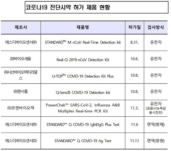 코로나19 진단시약 허가제품 현황 (사진제공=식품의약품안전처)