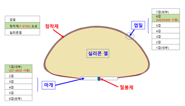 인공유방 단면 및 허가사항과 다른 원료 사용부위(출처 : 식약처 보도자료)