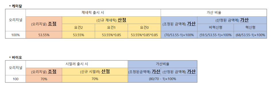 약제 가산비율 히트뉴스 정리