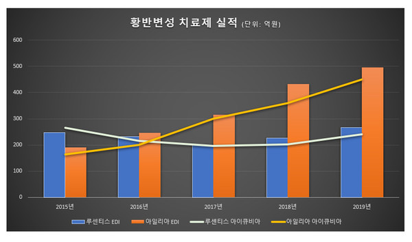 EDI는 지난해 상반기 청구실적을 단순 배수한 결과 값이다. 