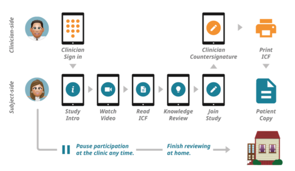 전자동의서 모식도[출처=메디데이터]