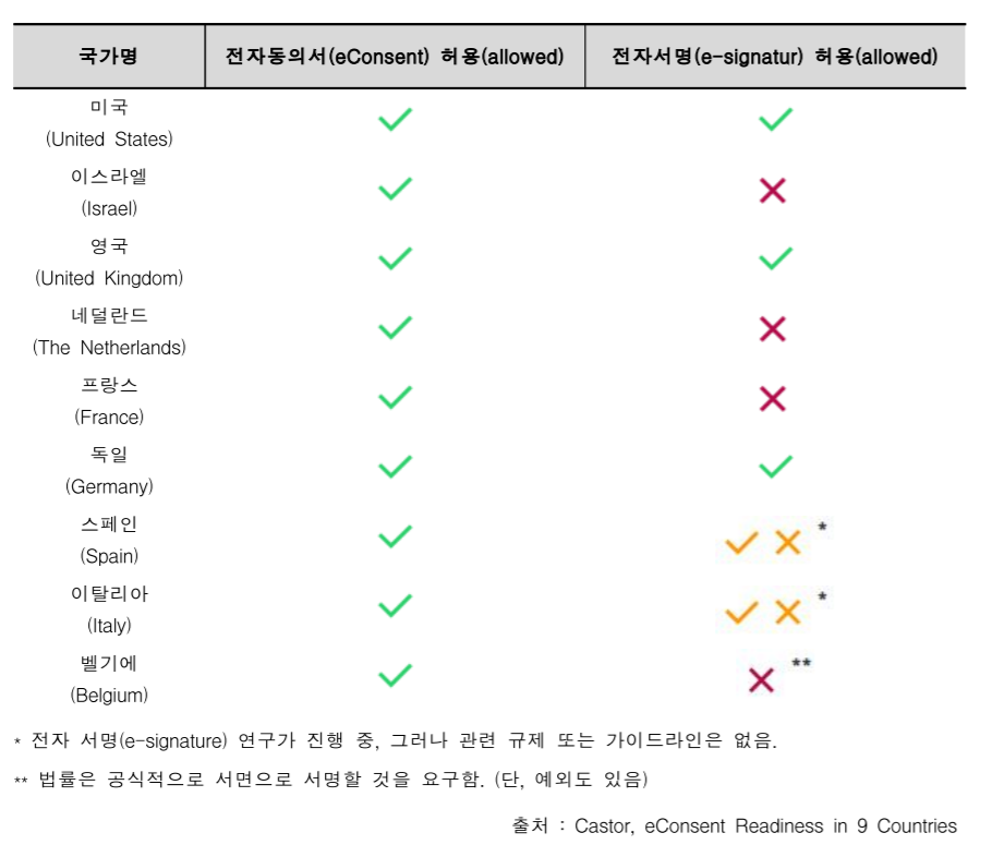 국가별 전자동의서 규제[출처=식품의약품안전처 발간한 '포스트코로나시대를 대비하기 위한 국가별전자동의서 준비 상태']