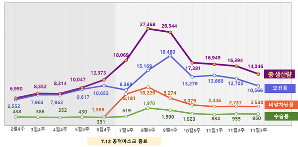 마스크 제조업체 주단위 생산 동향 (단위 : 만 개) , 11월 3주차 기준
