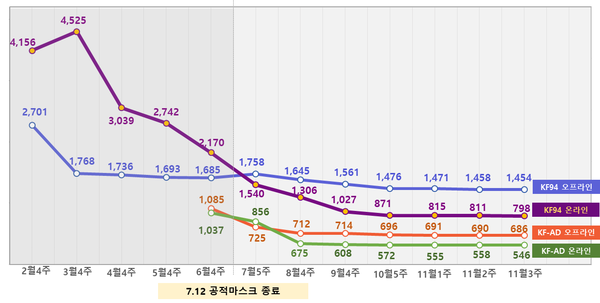 마스크 온라인·오프라인 가격 동향 (단위 : 원, 개)