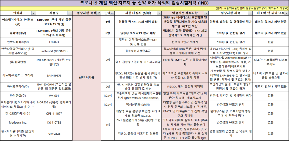 코로나19 개발 백신·치료제 등 신약허가 목적의 임상시험 계획
