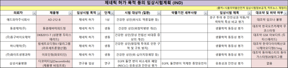 제네릭 허가 목적 등의 임상시험 계획