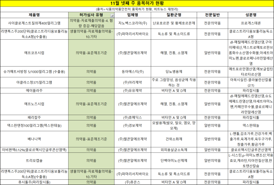 11월 넷째 주 품목허가 현황