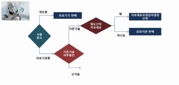 산소포화도 측정 로봇의 등재 시나리오(출처 : 엠디웍스 코리아 김수정 대표 발표자료)