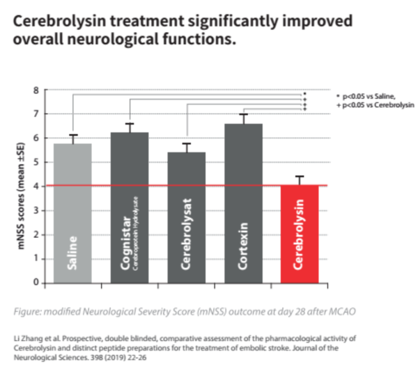 '색전성 뇌졸중 치료를 위한 세레브로리진과 특이 펩타이드 제제의 약물학적 작용에 대한 전향적, 이중 눈가림, 비교 평가 (Zhang et al. 2019)' 연구 결과다. 마이클 찹 교수는 "세레브로리진 오리지널이 다른 펩타이드 제제(세레브로리진의 제네릭) 또는 생리식염수를 투여한 군보다 유의하게 우수한 치료효과를 보였다"고 했다. (사진제공=EVER Neuro Pharma)