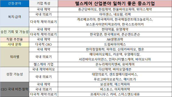 헬스케어 산업 분야 '일하기 좋은 기업' (출처=대한상공회의소 해당 사이트 발췌) 