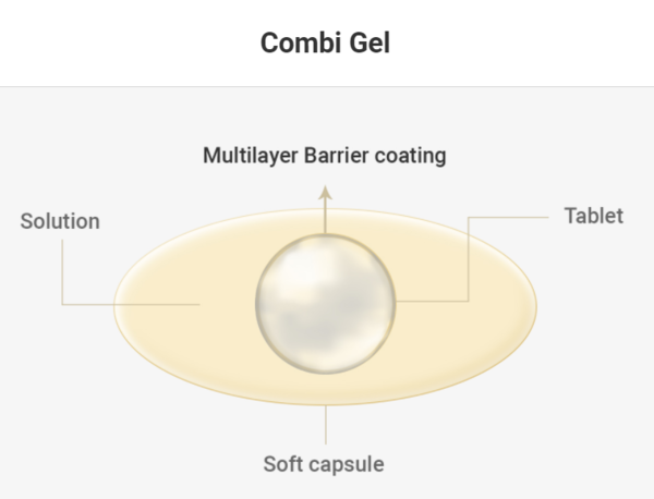 콤비 젤 기술 (사진제공=한국유나이티드제약)액상의 연질캡슐 안에 고형정제 약물이 포함된 정제를 넣는 기술이다.