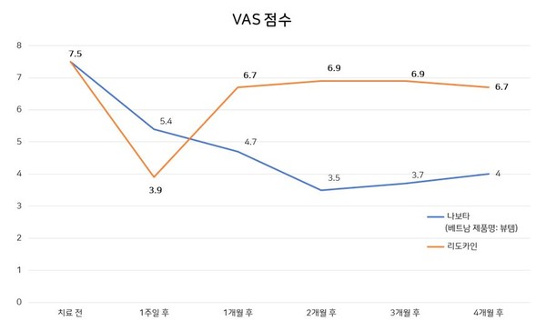 약물 투여 후 4개월 간의 VAS 평균값 (사진제공=대웅제약)