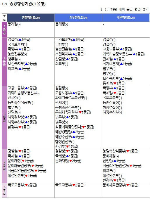 중앙행정기관 2020 청렴도 측정조사 결과 (사진출처=국민권익위)