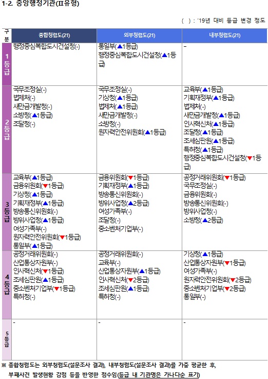중앙행정기관 2020 청렴도 측정조사 결과 (사진제공=국민권익위원회)