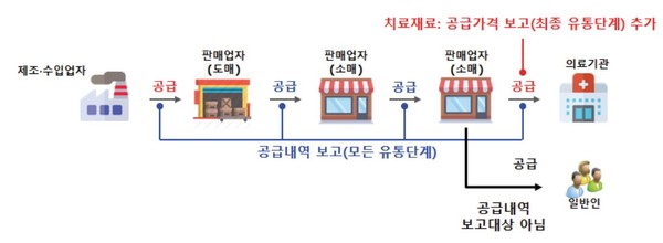 의료기기 표준코드 및 공급내역보고 제도(식약처 의료기기정책과)