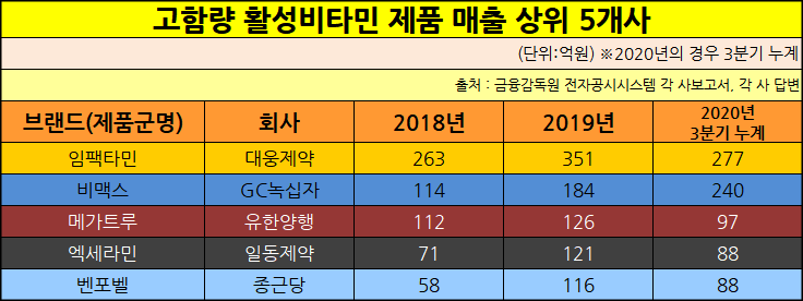 고함량 활성비타민 제품군을 보유한 제약사 중의 상위 5개사의 제품 매출을 추렸다.