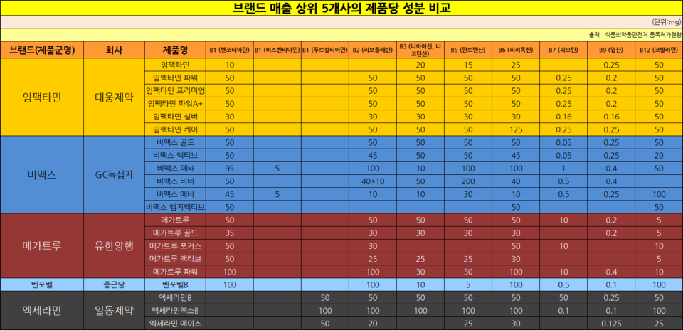 고함량 활성 비타민 브랜드 매출 상위 5개사의 제품당 성분 비교(식품의약품안전처 품목허가 현황)