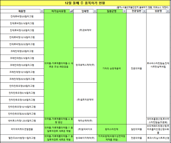 12월 둘째 주 품목허가 현황 (히트뉴스 재정리)