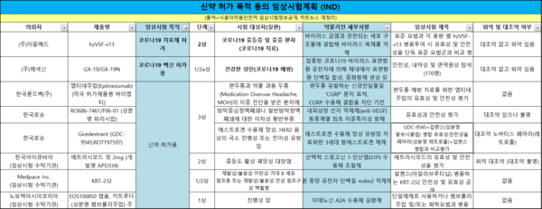 12월 둘째 주 임상시험 승인 현황