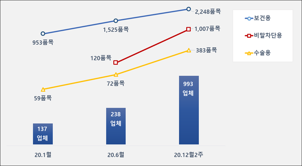 마스크 제조업체 허가 및 품목 수 동향 (사진제공=식품의약품안전처)