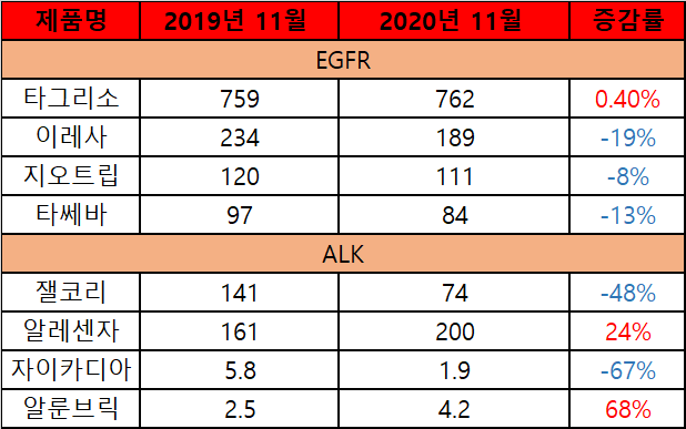 경구용 폐암치료제 시장현황[출처=유비스트, 단위=억원]