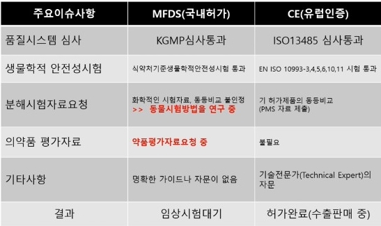 국가별 인허가 상황(출처 : 김창식 대표 발표자료)
