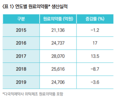 연도별 원료의약품 생산실적