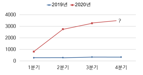 카지노사이트의 2019-2020년 매출 비교(단위 : 억원)