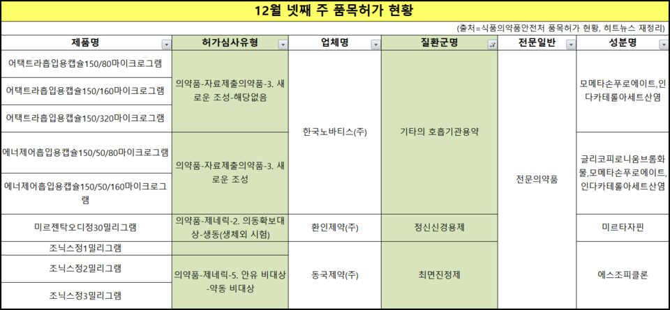 12월 넷째 주 품목허가 현황