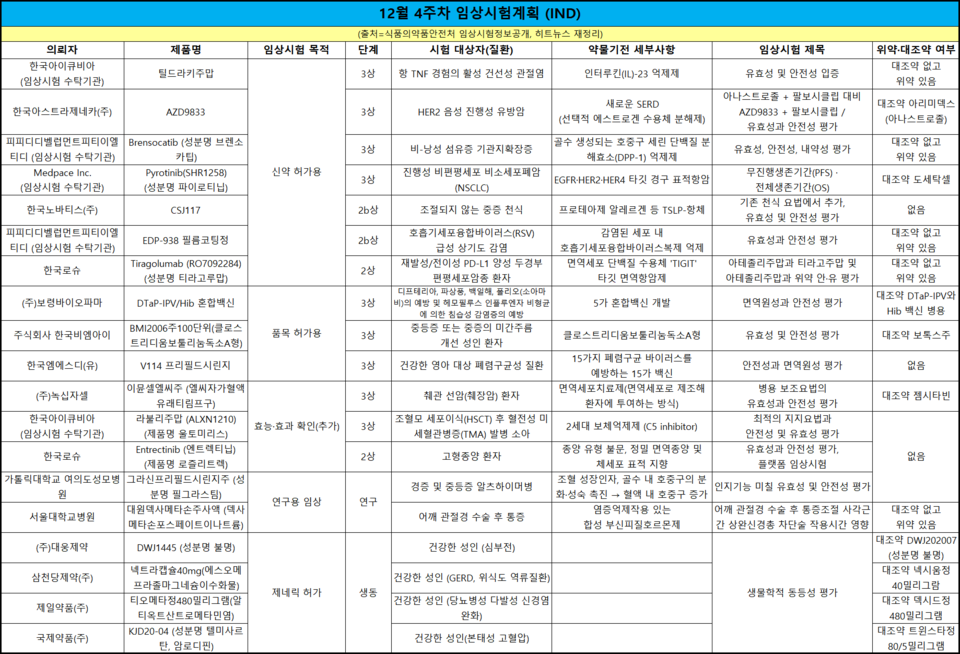 12월 4주차 임상시험 계획