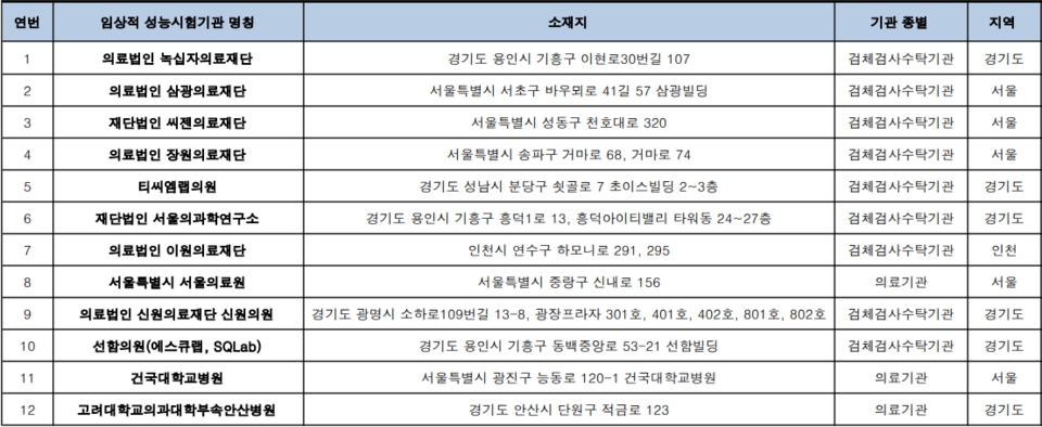 임상적 성능시험기관 지정현황(12월 8일 기준, 출처 : 식품의약품안전처)