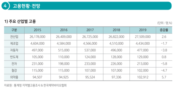 제약바이오산업 고용현황·전망 _ 주요 산업별 고용 (통계청 지역별고용조사)