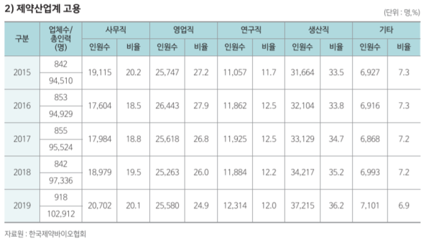 제약바이오산업 고용현황·전망 _ 제약산업계 고용