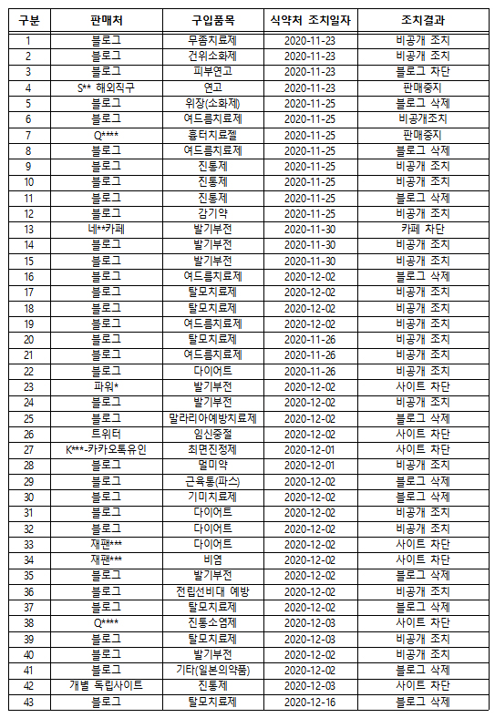 약사회 온라인 불법에볼루션 바카라 모니터링 차단 현황 (사진제공=대한약사회)