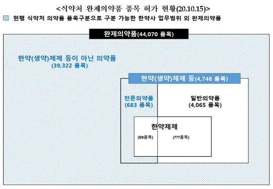 현행 식약처 의약품 품목구분으로 볼 수 있는 한약사 업무범위 외 완제의약품 (사진제공=대한약사회)
