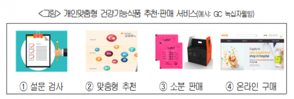 개인 맞춤형 토토 추천 추천·판매하는 서비스 사례 (사진제공=식품의약품안전처)