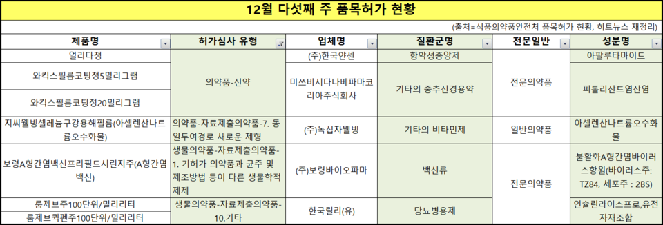12월 다섯째 주 품목허가 현황 (출처=식품의약품안전처 품목허가 현황)