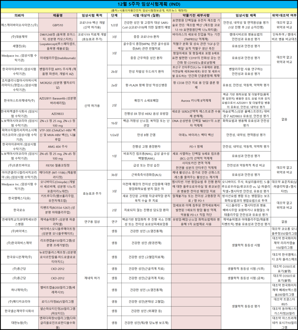 12월 다섯째 주 임상시험 승인 현황